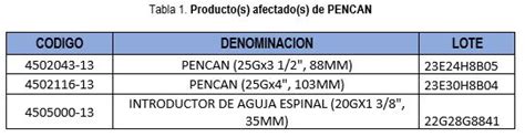 Retirada Del Mercado De Determinados Lotes Del Introductor De Aguja