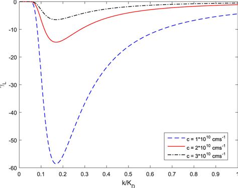 The variation of the Landau damping rate γL with the wave vector k