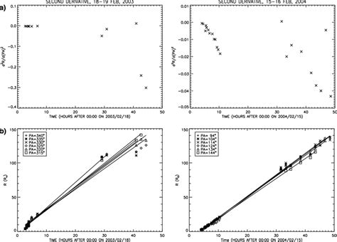 -(a) Measurement of the curvature evolution of both events: d 2 ...