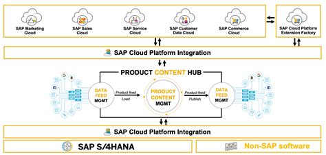 Product Content Hub A Beginners Guide To New Saas Pim From Sap