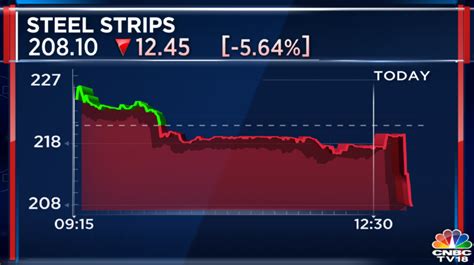 Cnbc Tv18 On Twitter 1qwithcnbctv18 Steel Strips Reports Q1