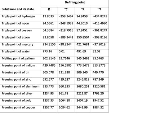 Kelvin Conversion Table Decoration Examples