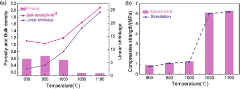 Effect Of Sintering Temperature On The Porosity Bulk Density And