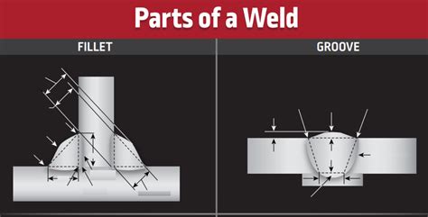 Parts Of A Weld Diagram