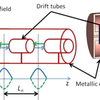 (PDF) Linac