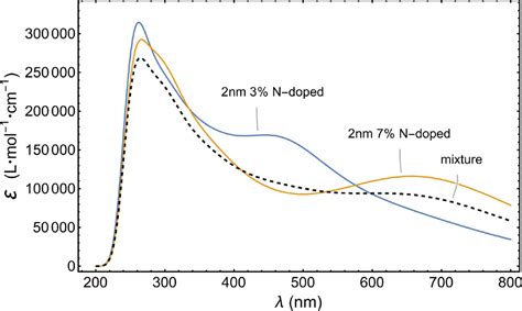 Doped Graphene Quantum Dots Uvvis Absorption Spectrum A High