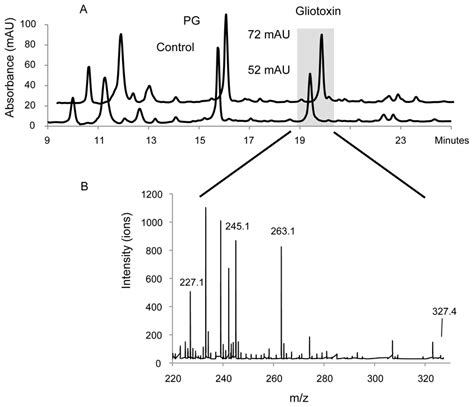 HPLC Chromatograms At 254 Nm And MS Spectra Of Liquid Cultures Of A