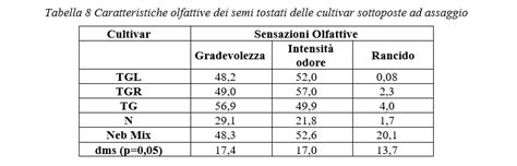 Analisi Sensoriale Come Strumento Di Valutazione Della Qualit Il Caso