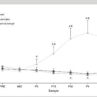 Salivary Testosterone Concentrations Before During And After The