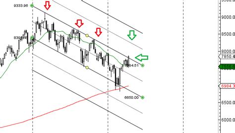 Nifty Near Crucial Gann Price And Time Level Of 7850 Weekly Forecast