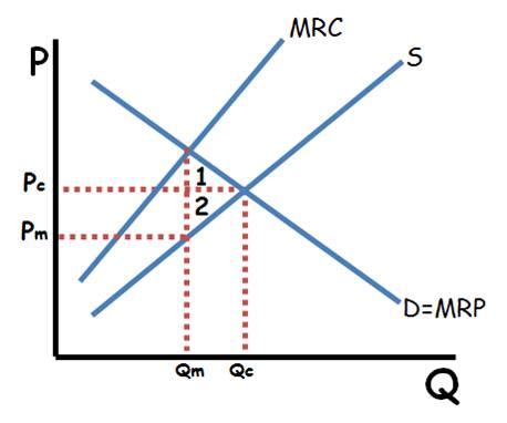 Key Microeconomics Graphs Ap Ib College Reviewecon