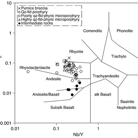 Zr TiO 2 Versus Nb Y Diagram With Fields By Winchester And Floyd 1977