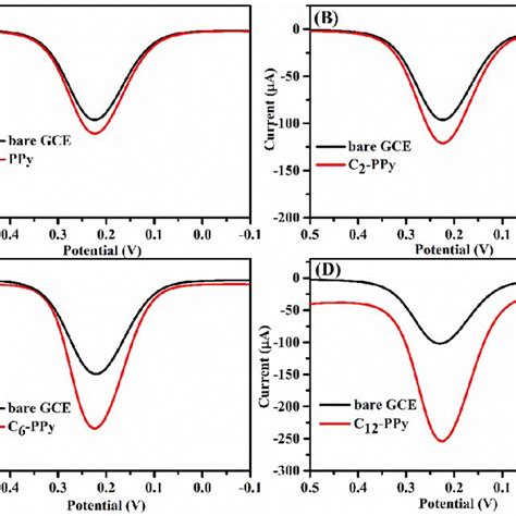 Comparison Of Dpv Response Of Bare Gce And Modified Gce A Ppy Gce