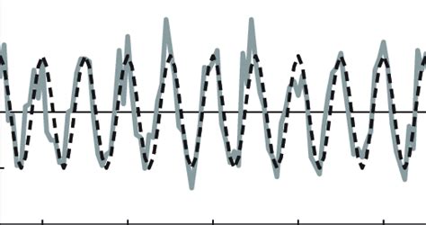 Plot Of The Spike Time Correlogram C Kl · U As A Function Of The