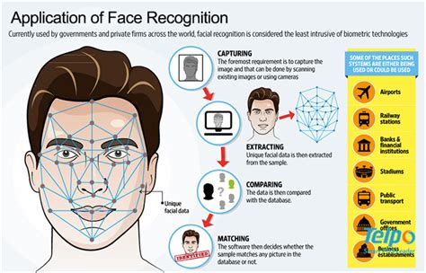 Five Major Applications of Face Recognition Technology