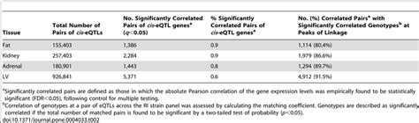 Outcomes Of Correlation Analysis Of Cis Eqtl Genes In Each Of The Four Download Table