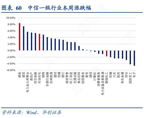 如何解释60 中信一级行业本周涨跌幅这个问题 行行查 行业研究数据库