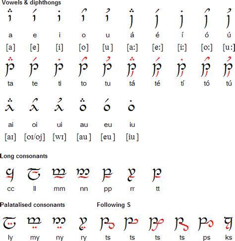 Quenya language and the Tengwar script | Elvish writing, Tolkien elvish ...