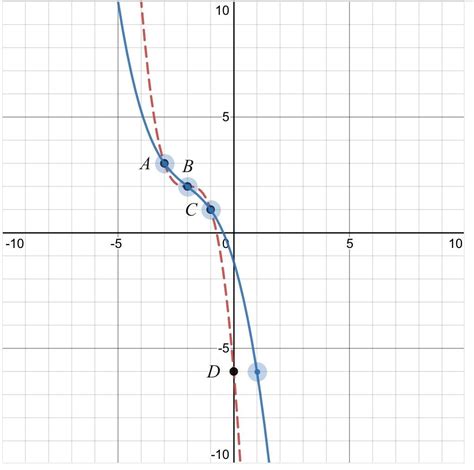 Solved The Graph Of Y F X Is Shown As A Red Dashed Curve