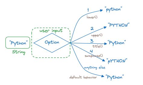 Explained Comment Impl Menter Switch Case En Python Toptips Fr