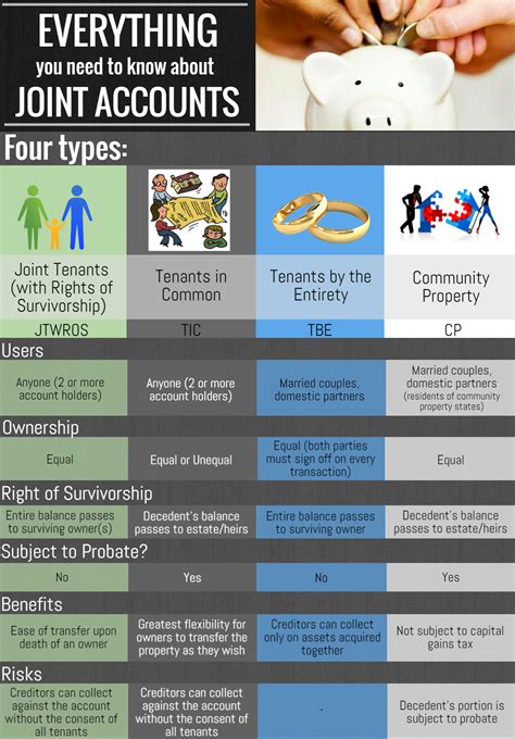 Infograph Everything You Need To Know About Joint Accounts Summa Global Advisors Llc