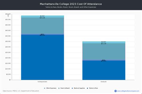 Manhattanville College - Tuition & Fees, Net Price