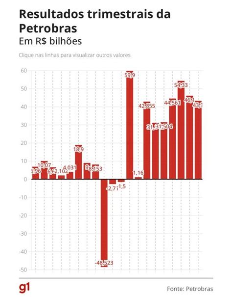 Petrobras tem lucro líquido de R 188 3 bilhões em 2022 ASMETRO SI