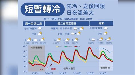 0600天氣即時報／驟冷！冷氣團南下 今清晨台南以北探12度 Tvbs Line Today