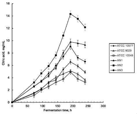 Citric Acid Production Of A Niger Strains Grown On The Synthetic