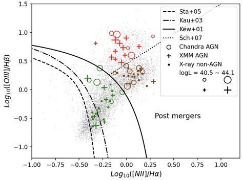 The O Iii λ5007hβ Vs N Ii λ6584hα Bpt Diagram For Left 79