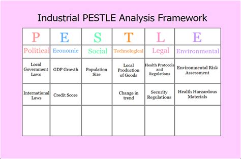 PESTEL Framework: Definition and Example Templates