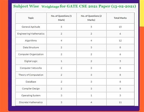 GATE 2021 CSE Question Paper Solved Computer Science Junction