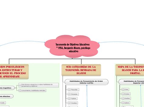 Taxonom A De Objetivos Educativos Mind Map