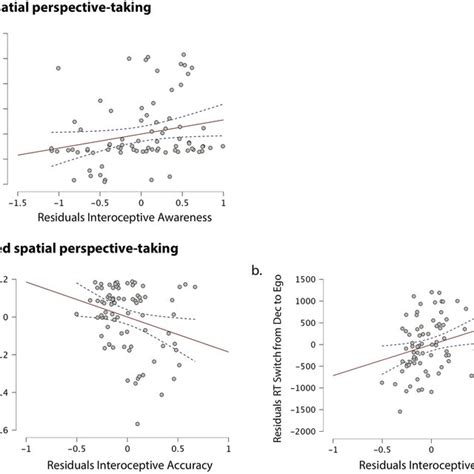 Partial Correlation Plots Of Linear Regression Analyses 1 Residual Download Scientific