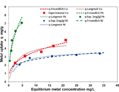 Biosorption Isotherms Of Different Metal Ions A Pbii B Niii