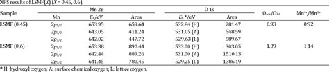 Figure 1 From Low Temperature Molten Salt Synthesis Of Porous La 1 ‐ Sr