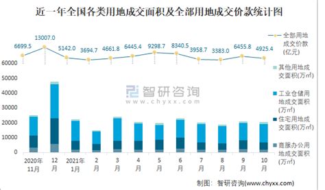 2021年1 10月全国土地供应面积及成交面积分析：出让面积25880772万㎡，土地成交20619369万㎡智研咨询