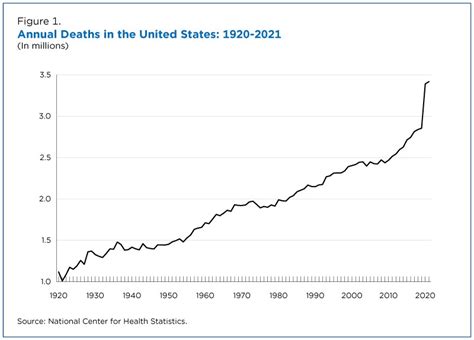 U.S. Deaths Spiked as COVID-19 Continued