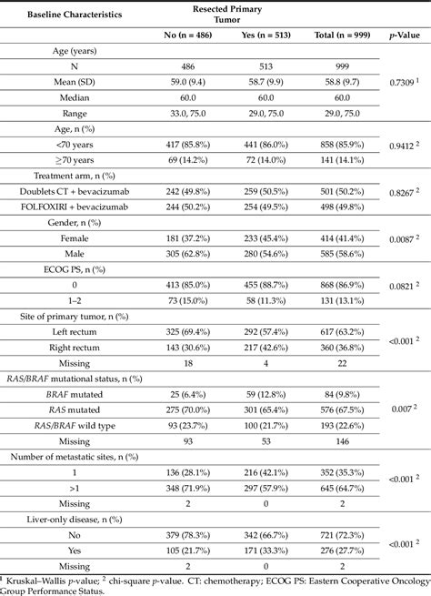 Table 1 From Primary Tumor Resection In Synchronous Metastatic