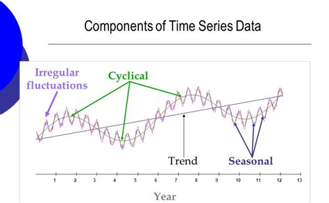 Time Series Forecasting Predicting Future Trends Peerdh