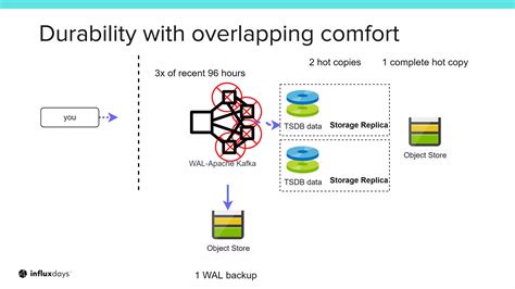 Phil Bracikowski Influxdata Influxdb Cloud Durability Walkthrough