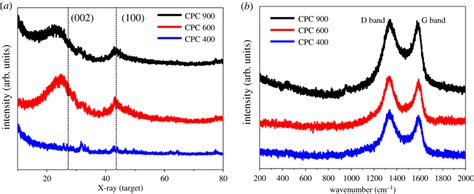 Xrd Patterns A And Raman Spectrum B Of Cpcs Download Scientific