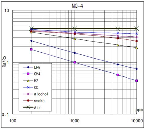 Mq Methane Gas Sensor Datasheet Pinout Working The Engineering