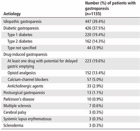 Keith Siau On Twitter Causes Of Gastroparesis In The UK Thanks To