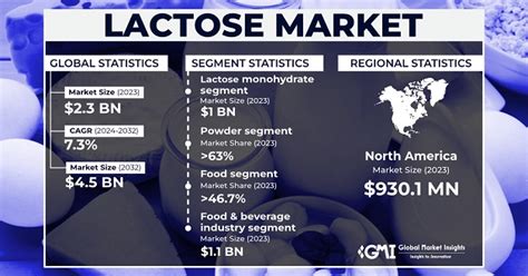 Lactose Market Size Share Trends Report