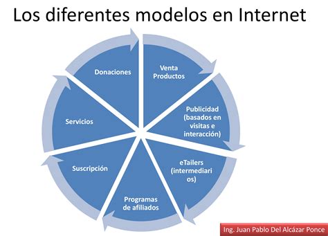 Modelos De Negocio Digitales