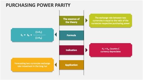 Purchasing Power Parity Powerpoint Presentation Slides Ppt Template