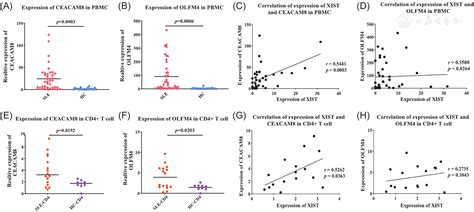 Lncrna X Inactive Specific Transcript Is A Potential Biomarker Related