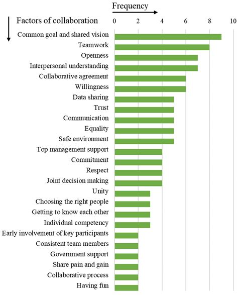 Sustainability Free Full Text Collaboration And Data Sharing In Inter Organizational