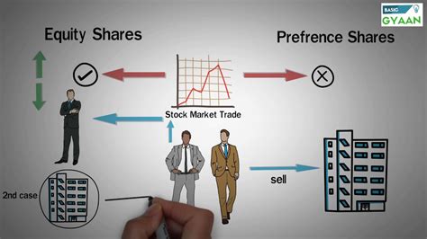 Types Of Shares Equity And Preference Youtube